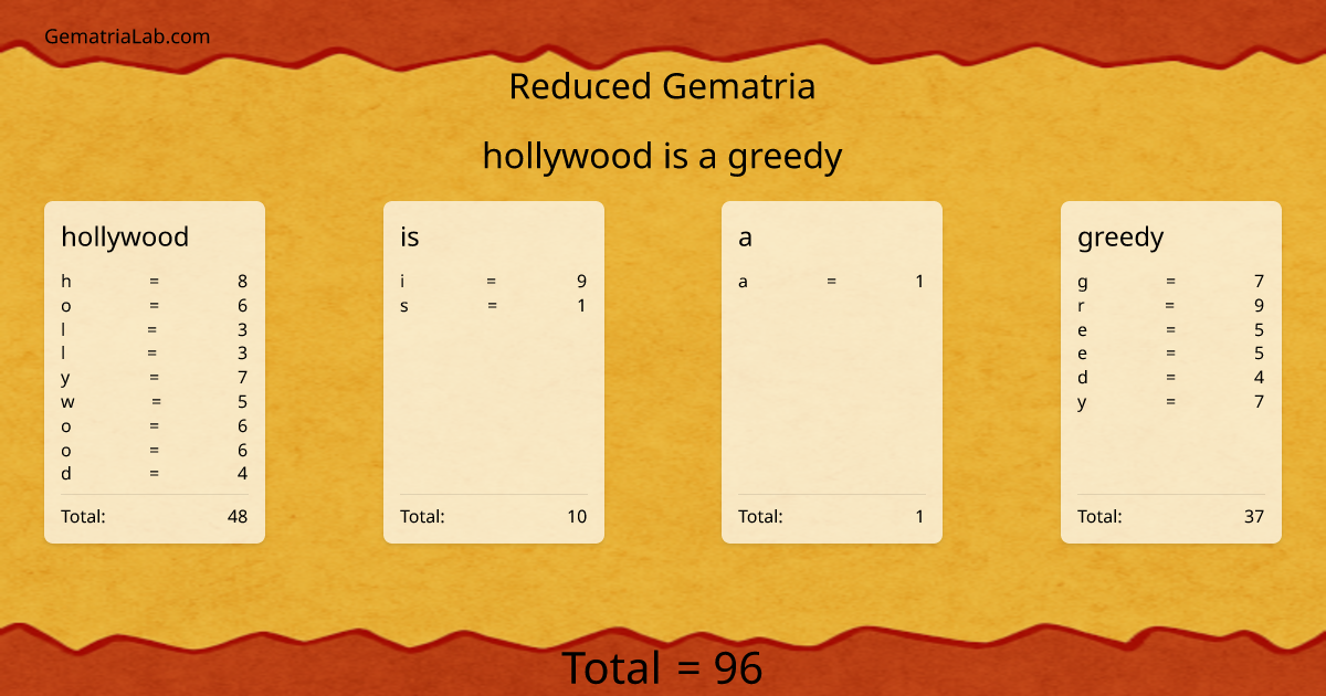 hollywood is a greedy in reduced Gematria